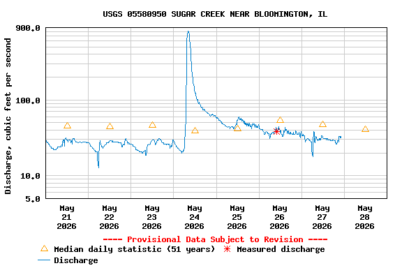 Graph of  Discharge, cubic feet per second