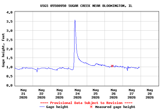 Graph of  Gage height, feet