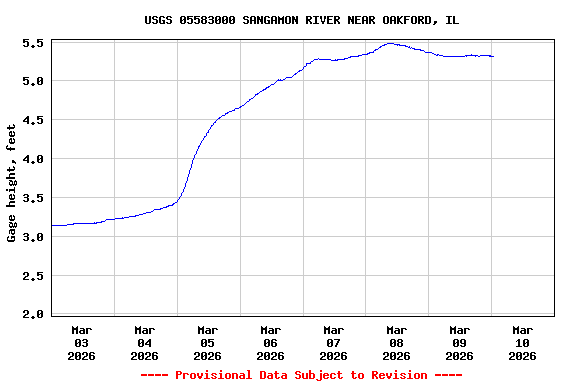 Graph of  Gage height, feet