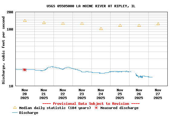 Graph of  Discharge, cubic feet per second