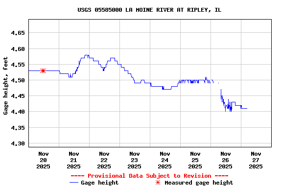 Graph of  Gage height, feet