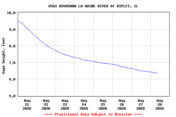 Graph of  Gage height, feet
