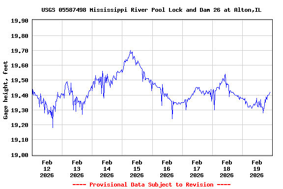 Graph of  Gage height, feet