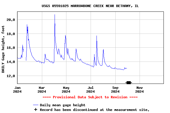 Graph of DAILY Gage height, feet