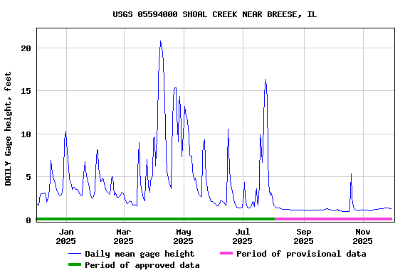 Graph of DAILY Gage height, feet