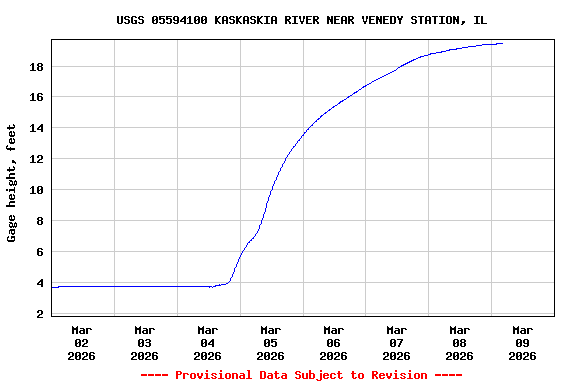 Graph of  Gage height, feet