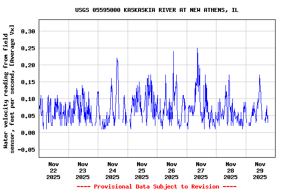 Graph of  Water velocity reading from field sensor, feet per second, [Average Vx]