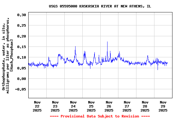 Graph of  Orthophosphate, water, in situ, milligrams per liter as phosphorus, [Hach_Phosphax]