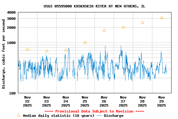 Graph of  Discharge, cubic feet per second