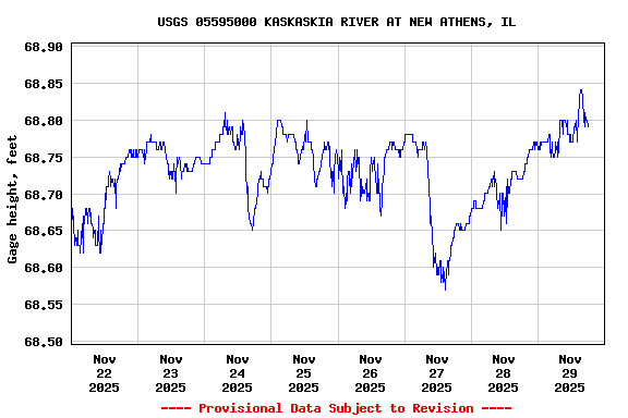 Graph of  Gage height, feet