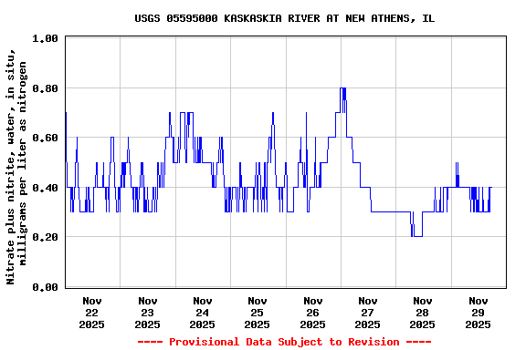 Graph of  Nitrate plus nitrite, water, in situ, milligrams per liter as nitrogen