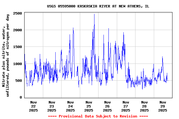 Graph of  Nitrate plus nitrite, water, unfiltered, pounds of nitrogen per day