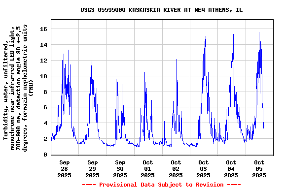 Graph of 