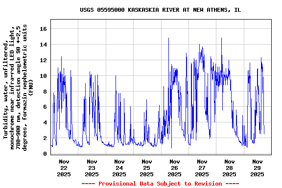 Graph of  Turbidity, water, unfiltered, monochrome near infra-red LED light, 780-900 nm, detection angle 90 +-2.5 degrees, formazin nephelometric units (FNU)