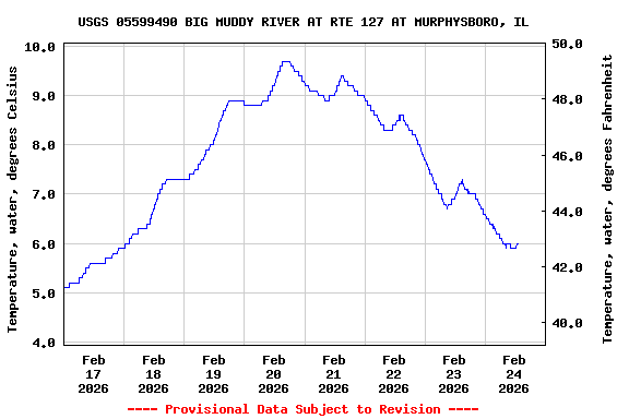 Graph of  Temperature, water, degrees Celsius