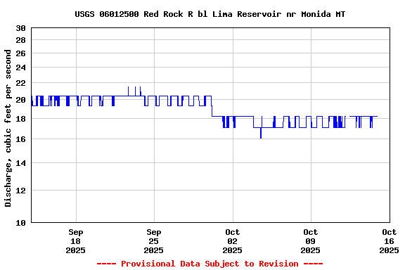 Graph of  Discharge, cubic feet per second