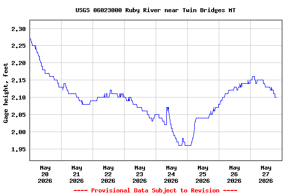 Graph of  Gage height, feet