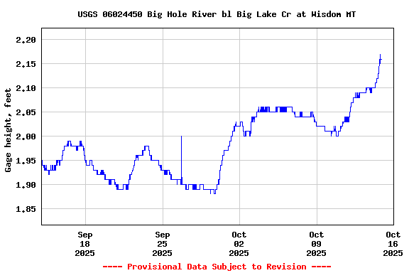 Graph of  Gage height, feet
