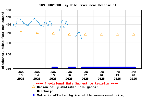 Graph of  Discharge, cubic feet per second