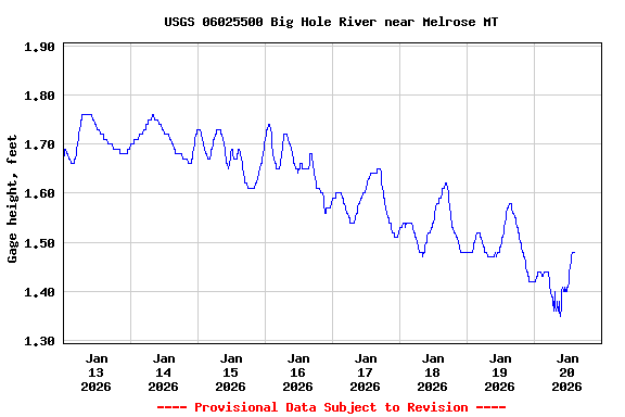 Graph of  Gage height, feet