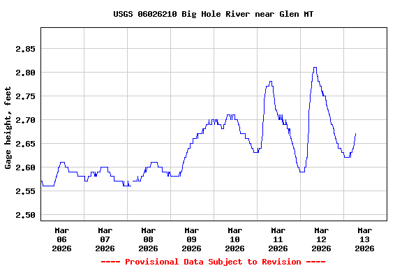 Graph of  Gage height, feet