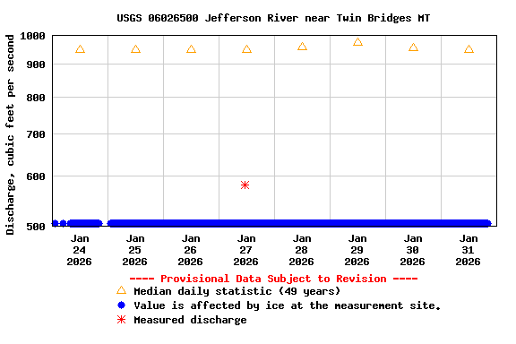 Graph of  Discharge, cubic feet per second