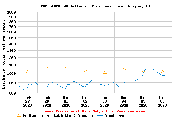 Graph of  Discharge, cubic feet per second