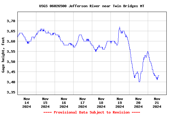 Graph of  Gage height, feet