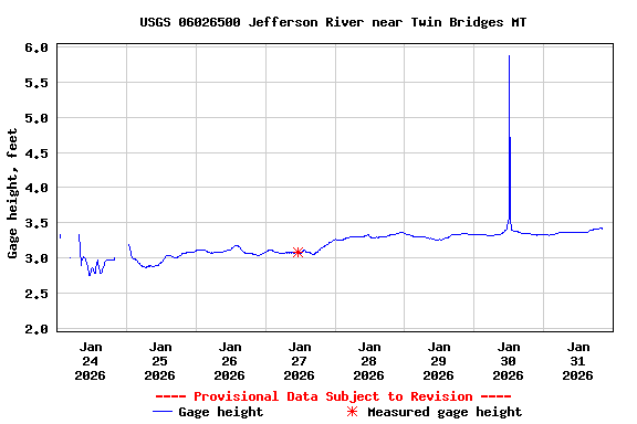 Graph of  Gage height, feet
