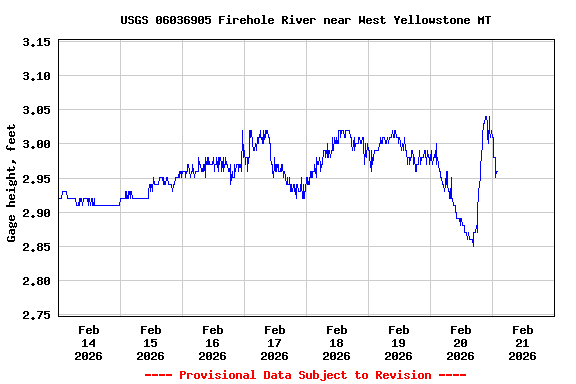 Graph of  Gage height, feet