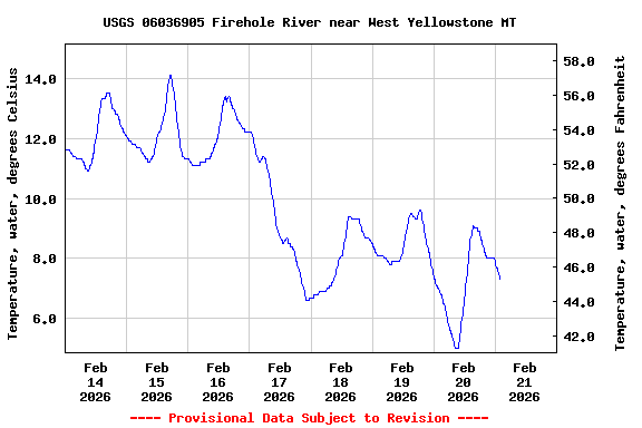Graph of  Temperature, water, degrees Celsius