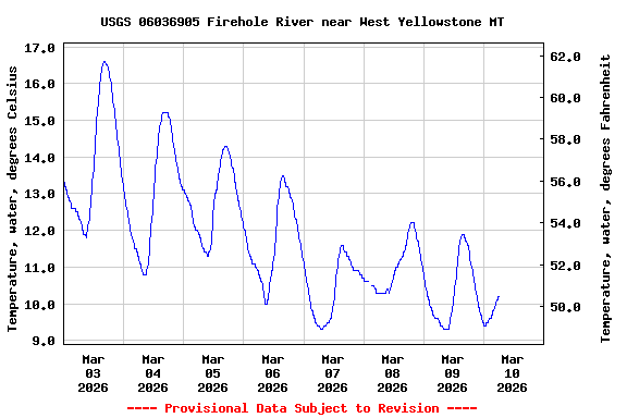 Graph of  Temperature, water, degrees Celsius