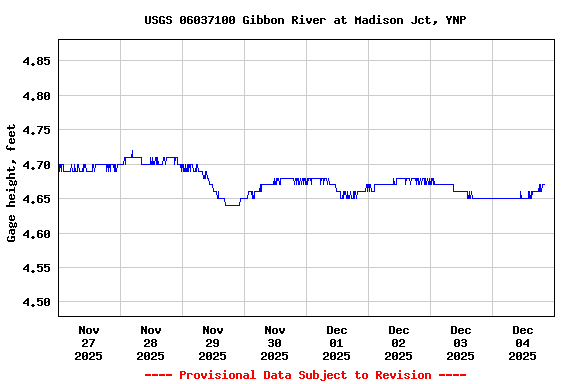 Graph of  Gage height, feet
