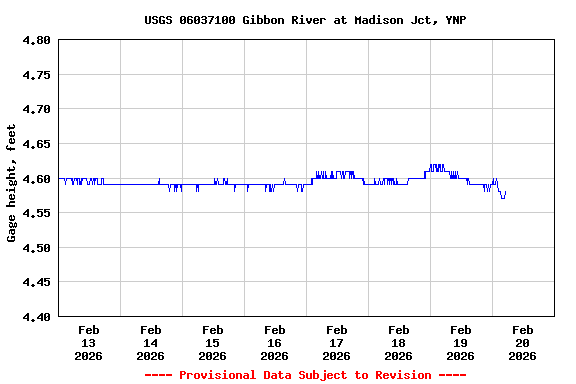 Graph of  Gage height, feet