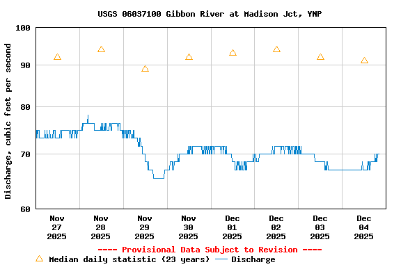 Graph of  Discharge, cubic feet per second