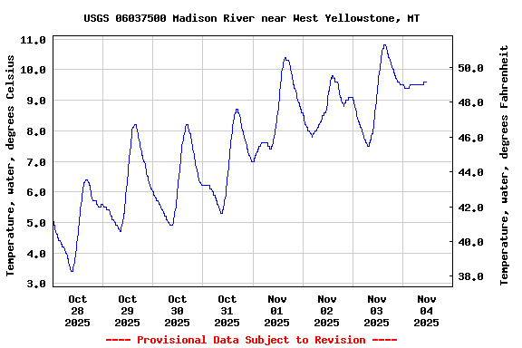 Graph of  Temperature, water, degrees Celsius