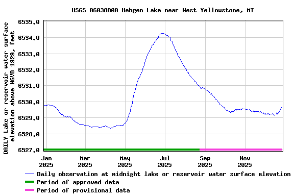 Graph of DAILY Lake or reservoir water surface elevation above NGVD 1929, feet