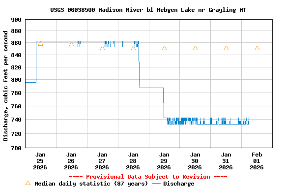Graph of  Discharge, cubic feet per second