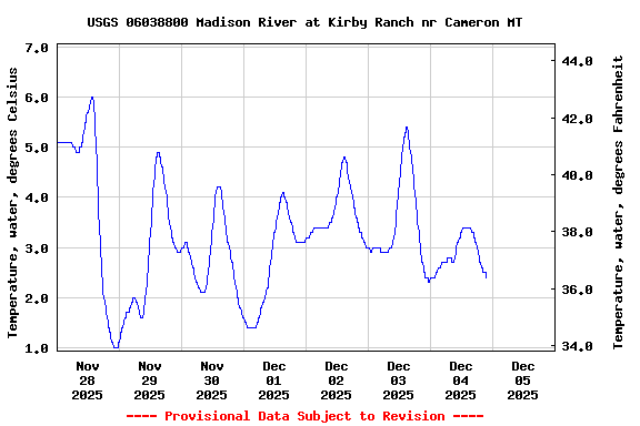 Graph of  Temperature, water, degrees Celsius