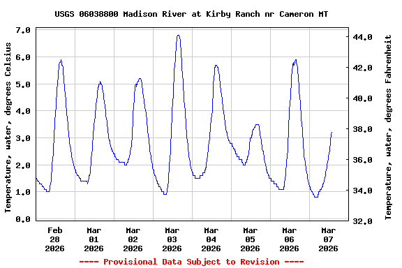 Graph of  Temperature, water, degrees Celsius