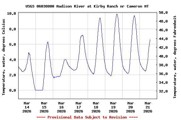 Graph of  Temperature, water, degrees Celsius