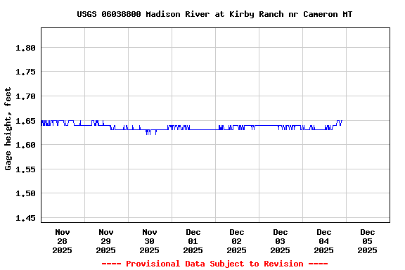 Graph of  Gage height, feet
