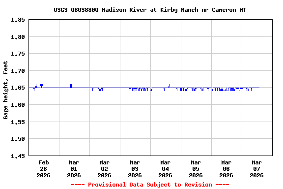 Graph of  Gage height, feet
