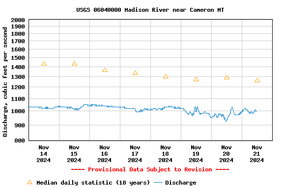 Graph of  Discharge, cubic feet per second