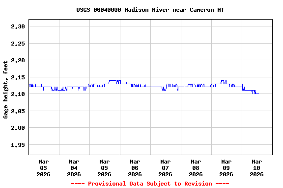 Graph of  Gage height, feet