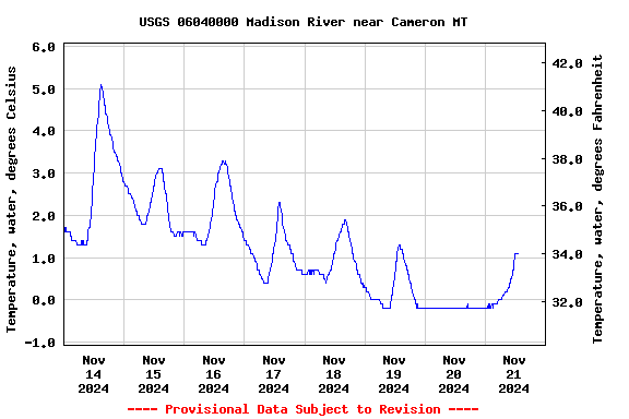 Graph of  Temperature, water, degrees Celsius