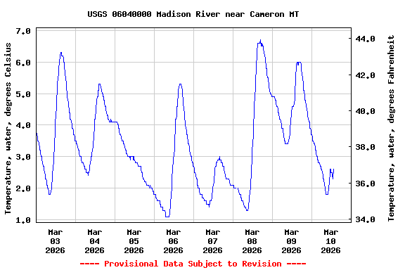 Graph of  Temperature, water, degrees Celsius