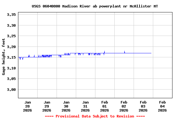 Graph of  Gage height, feet