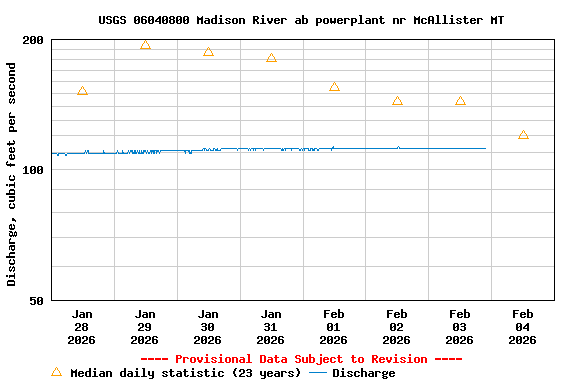Graph of  Discharge, cubic feet per second