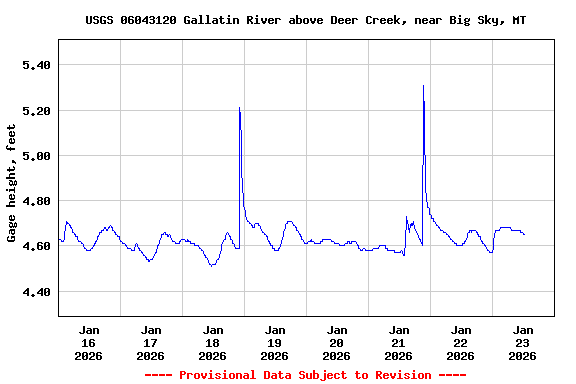 Graph of  Gage height, feet